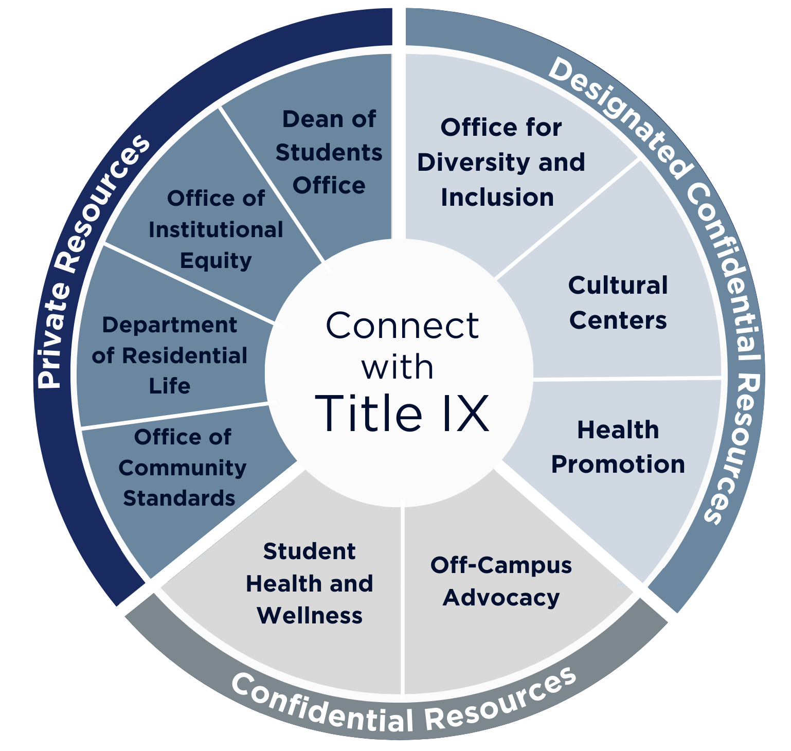 Resource Wheel