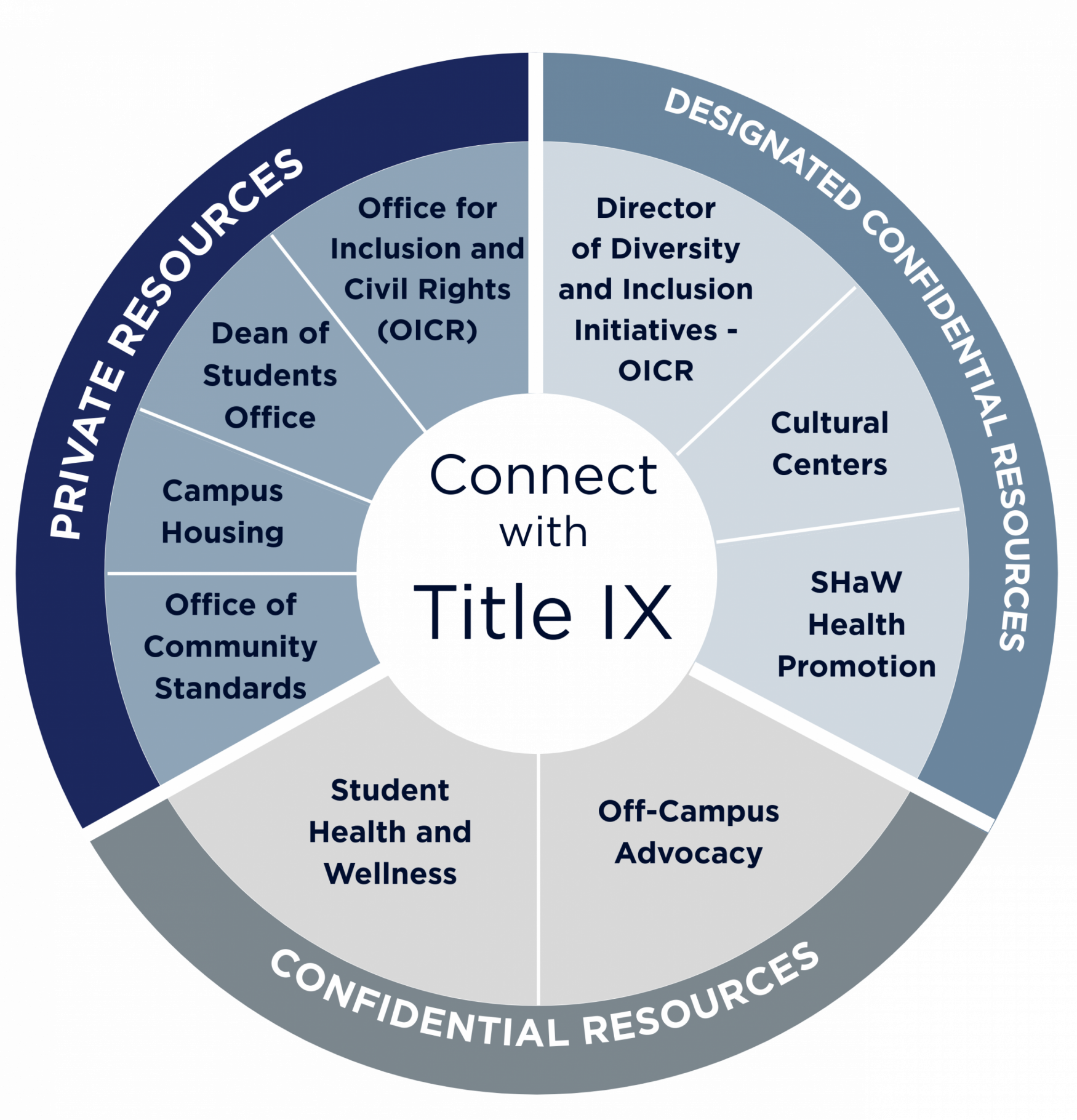 "Connect with Title IX" Resource Wheel highlighting three types of resources:  Confidential Resources (Student Health and Wellness and Off-Campus Advocacy), Designated Confidential Resources (Health Promotion and Cultural Centers), and Private Resources (Campus Housing, Office of Community Standards,  Dean of Students Office, Office for Inclusion and Civil Rights)